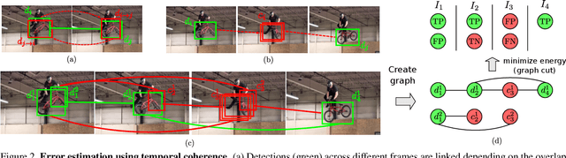 Figure 3 for Temporal Coherence for Active Learning in Videos