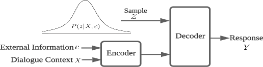 Figure 1 for Improving Contextual Coherence in Variational Personalized and Empathetic Dialogue Agents