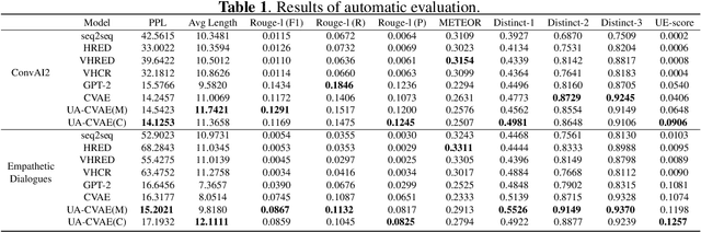 Figure 2 for Improving Contextual Coherence in Variational Personalized and Empathetic Dialogue Agents