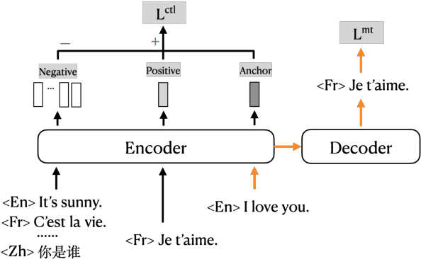 Figure 1 for Contrastive Learning for Many-to-many Multilingual Neural Machine Translation