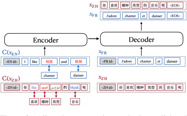 Figure 3 for Contrastive Learning for Many-to-many Multilingual Neural Machine Translation