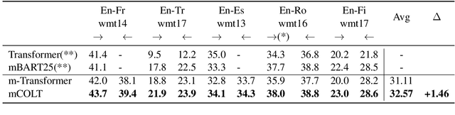 Figure 2 for Contrastive Learning for Many-to-many Multilingual Neural Machine Translation
