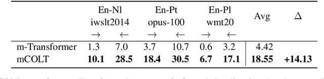 Figure 4 for Contrastive Learning for Many-to-many Multilingual Neural Machine Translation