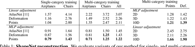 Figure 2 for Learning elementary structures for 3D shape generation and matching