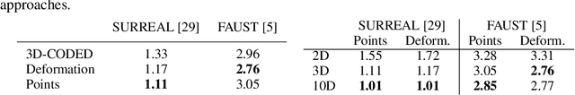 Figure 4 for Learning elementary structures for 3D shape generation and matching