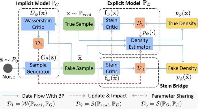 Figure 1 for Stein Bridging: Enabling Mutual Reinforcement between Explicit and Implicit Generative Models