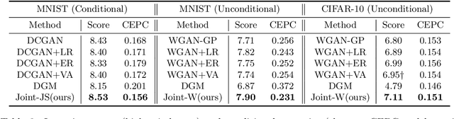 Figure 4 for Stein Bridging: Enabling Mutual Reinforcement between Explicit and Implicit Generative Models