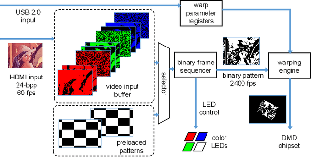 Figure 1 for Animated Stickies: Fast Video Projection Mapping onto a Markerless Plane through a Direct Closed-Loop Alignment