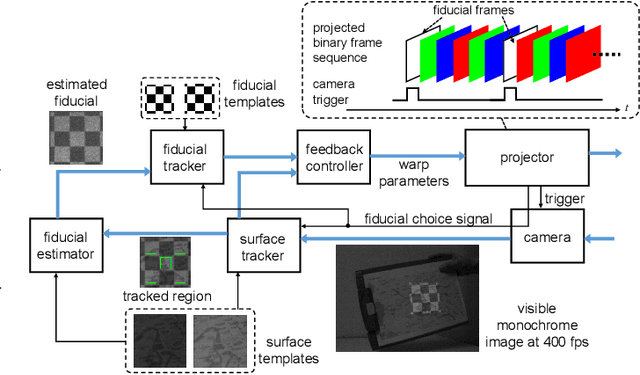 Figure 2 for Animated Stickies: Fast Video Projection Mapping onto a Markerless Plane through a Direct Closed-Loop Alignment