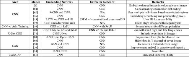 Figure 4 for Data Hiding with Deep Learning: A Survey Unifying Digital Watermarking and Steganography