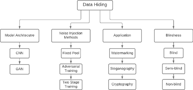 Figure 1 for Data Hiding with Deep Learning: A Survey Unifying Digital Watermarking and Steganography