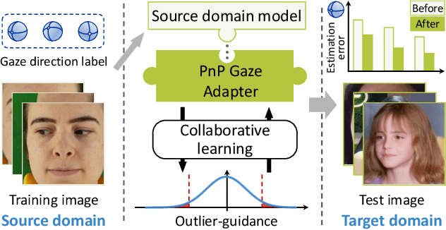 Figure 1 for Generalizing Gaze Estimation with Outlier-guided Collaborative Adaptation