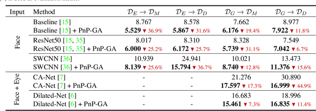 Figure 4 for Generalizing Gaze Estimation with Outlier-guided Collaborative Adaptation