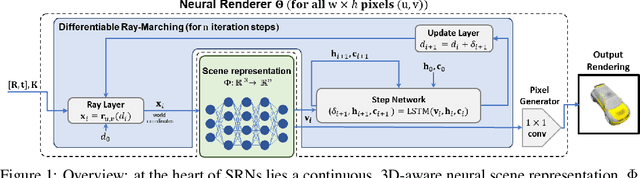 Figure 1 for Scene Representation Networks: Continuous 3D-Structure-Aware Neural Scene Representations