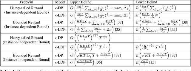 Figure 1 for Optimal Rates of (Locally) Differentially Private Heavy-tailed Multi-Armed Bandits