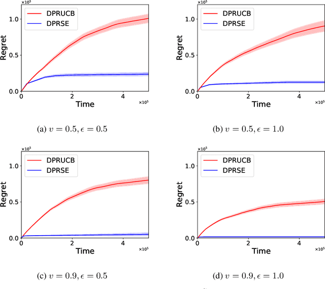 Figure 3 for Optimal Rates of (Locally) Differentially Private Heavy-tailed Multi-Armed Bandits