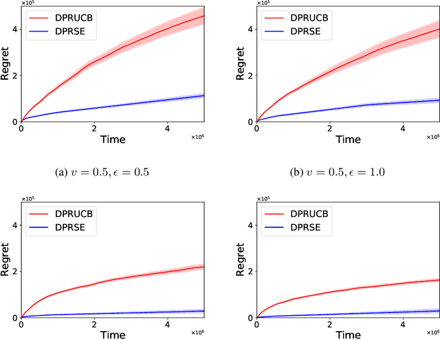 Figure 4 for Optimal Rates of (Locally) Differentially Private Heavy-tailed Multi-Armed Bandits