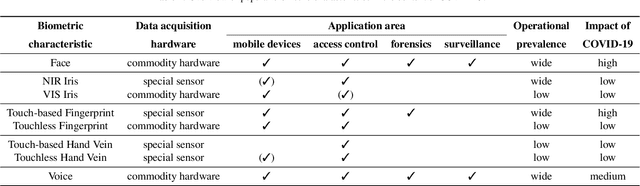Figure 2 for Biometrics in the Era of COVID-19: Challenges and Opportunities