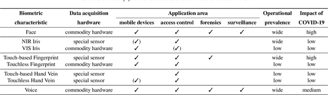 Figure 2 for Biometrics in the Era of COVID-19: Challenges and Opportunities