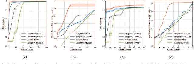 Figure 4 for Knowledge-aided Federated Learning for Energy-limited Wireless Networks