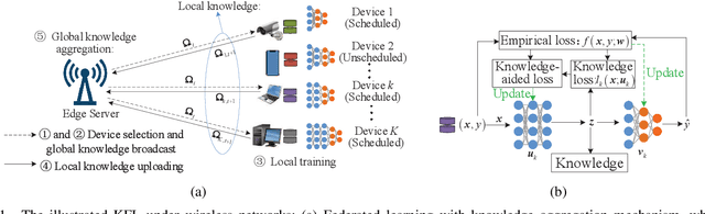 Figure 1 for Knowledge-aided Federated Learning for Energy-limited Wireless Networks