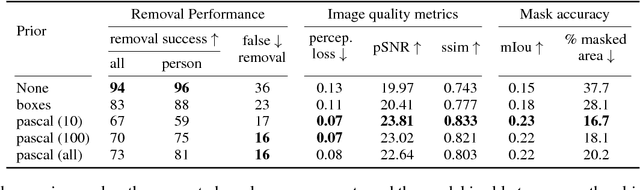 Figure 2 for Adversarial Scene Editing: Automatic Object Removal from Weak Supervision