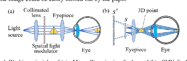Figure 1 for Large depth of range Maxwellian-viewing SMV near-eye display based on a Pancharatnam-Berry optical element