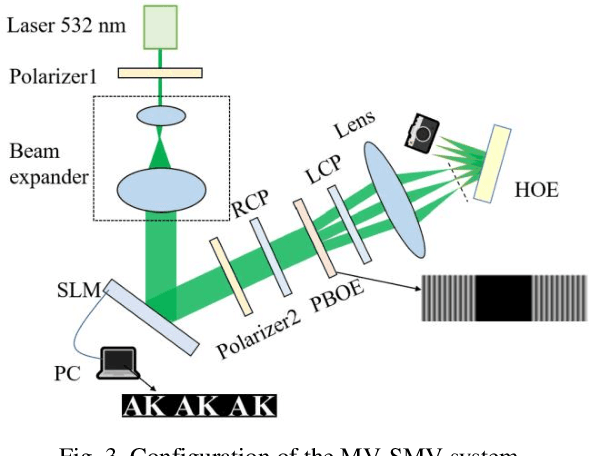 Figure 3 for Large depth of range Maxwellian-viewing SMV near-eye display based on a Pancharatnam-Berry optical element