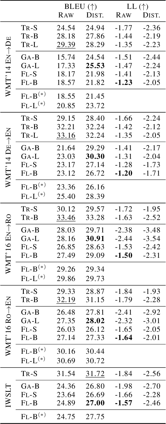 Figure 1 for On the Discrepancy between Density Estimation and Sequence Generation