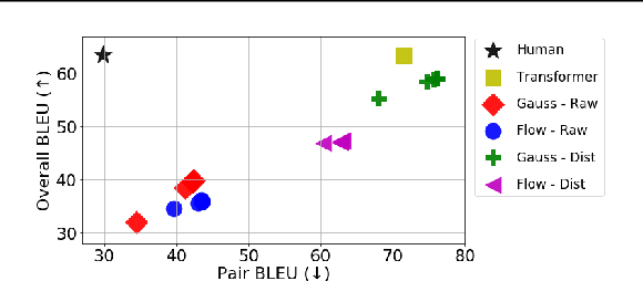 Figure 2 for On the Discrepancy between Density Estimation and Sequence Generation