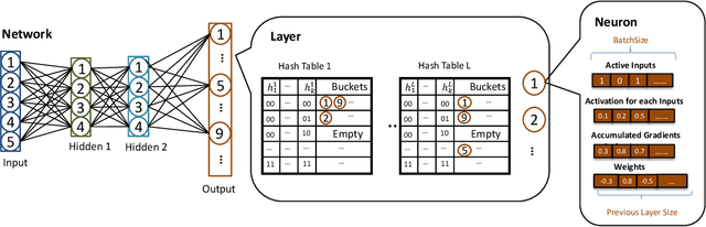 Figure 1 for SLIDE : In Defense of Smart Algorithms over Hardware Acceleration for Large-Scale Deep Learning Systems