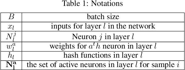 Figure 2 for SLIDE : In Defense of Smart Algorithms over Hardware Acceleration for Large-Scale Deep Learning Systems