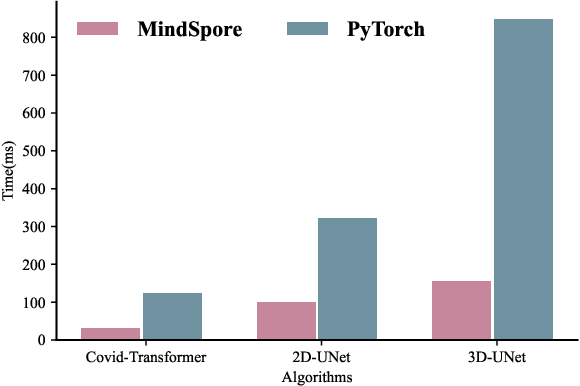 Figure 2 for OpenMedIA: Open-Source Medical Image Analysis Toolbox and Benchmark under Heterogeneous AI Computing Platforms