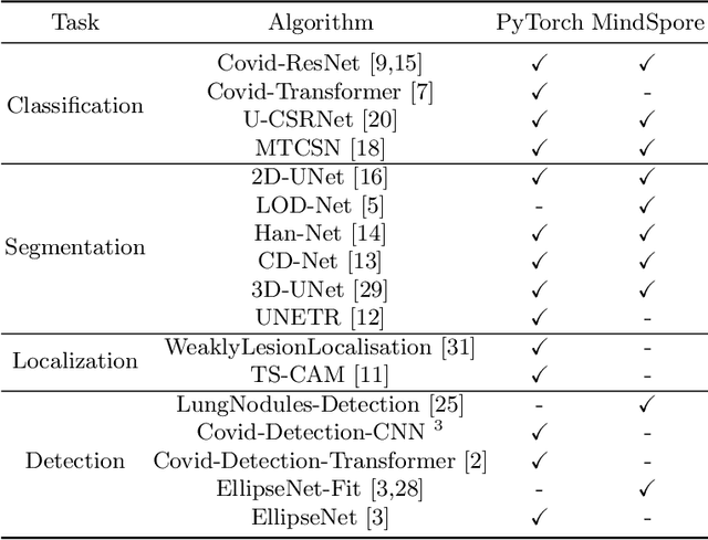 Figure 1 for OpenMedIA: Open-Source Medical Image Analysis Toolbox and Benchmark under Heterogeneous AI Computing Platforms