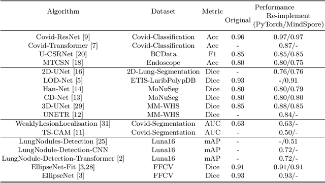 Figure 3 for OpenMedIA: Open-Source Medical Image Analysis Toolbox and Benchmark under Heterogeneous AI Computing Platforms