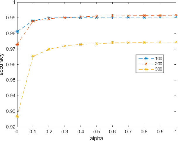 Figure 2 for Scalable and Robust Sparse Subspace Clustering Using Randomized Clustering and Multilayer Graphs