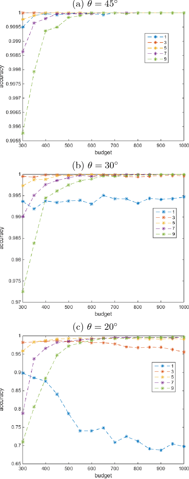 Figure 3 for Scalable and Robust Sparse Subspace Clustering Using Randomized Clustering and Multilayer Graphs