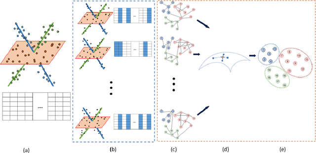 Figure 1 for Scalable and Robust Sparse Subspace Clustering Using Randomized Clustering and Multilayer Graphs