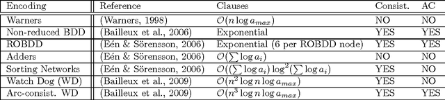 Figure 2 for A New Look at BDDs for Pseudo-Boolean Constraints