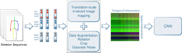 Figure 1 for Skeleton based action recognition using translation-scale invariant image mapping and multi-scale deep cnn