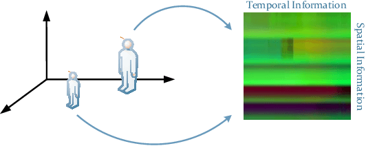 Figure 2 for Skeleton based action recognition using translation-scale invariant image mapping and multi-scale deep cnn