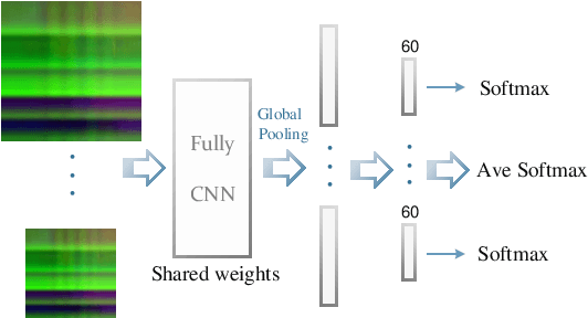 Figure 4 for Skeleton based action recognition using translation-scale invariant image mapping and multi-scale deep cnn