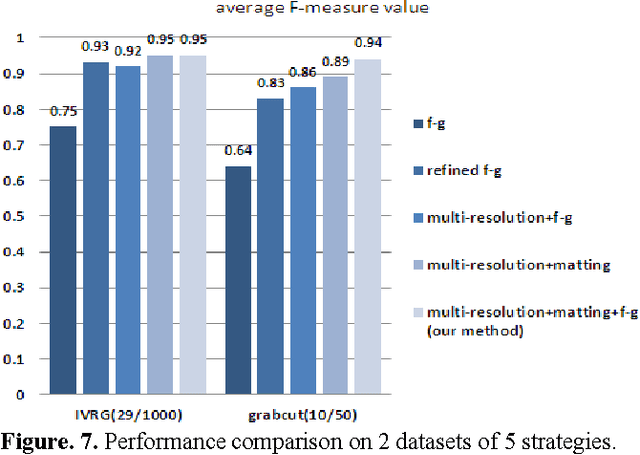 Figure 3 for Foreground segmentation based on multi-resolution and matting