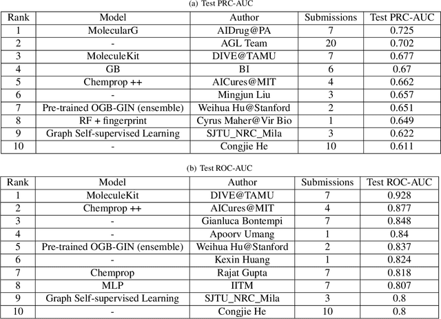 Figure 2 for MoleculeKit: Machine Learning Methods for Molecular Property Prediction and Drug Discovery