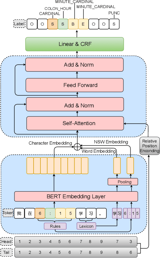 Figure 1 for An End-to-end Chinese Text Normalization Model based on Rule-guided Flat-Lattice Transformer