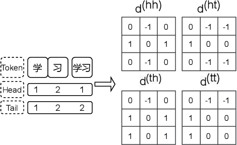 Figure 3 for An End-to-end Chinese Text Normalization Model based on Rule-guided Flat-Lattice Transformer
