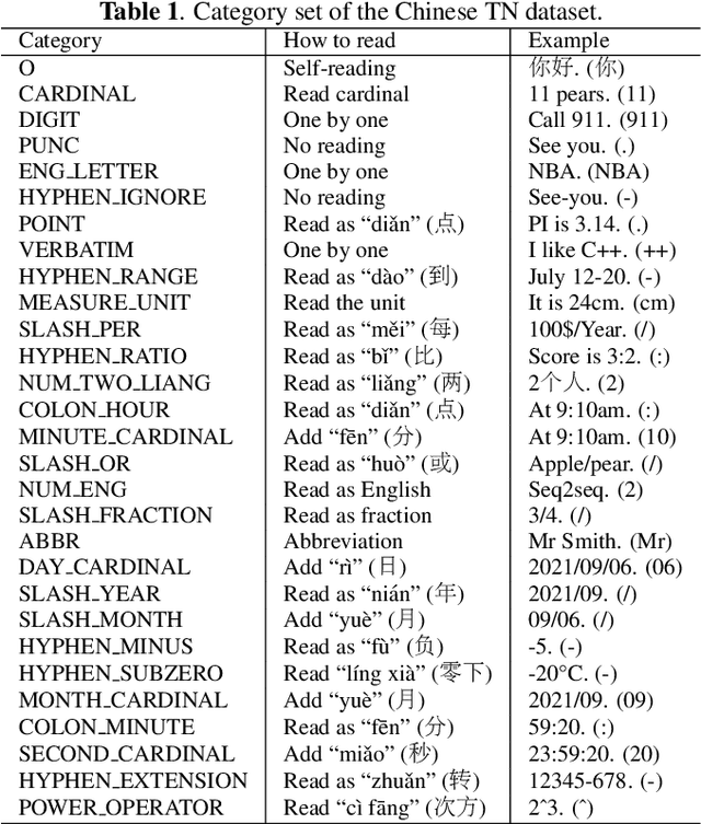 Figure 2 for An End-to-end Chinese Text Normalization Model based on Rule-guided Flat-Lattice Transformer