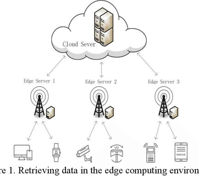 Figure 1 for Optimization of Service Addition in Multilevel Index Model for Edge Computing