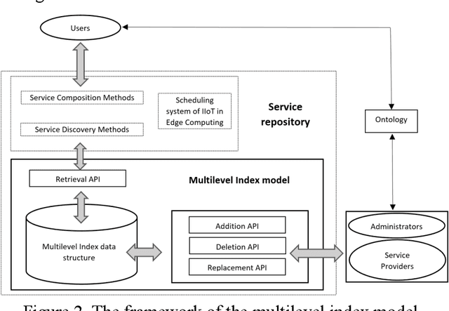 Figure 2 for Optimization of Service Addition in Multilevel Index Model for Edge Computing