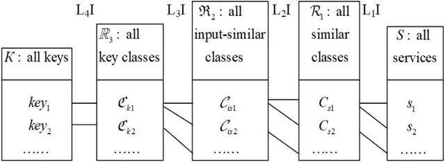 Figure 3 for Optimization of Service Addition in Multilevel Index Model for Edge Computing